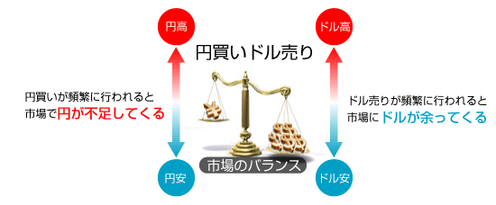 円買いドル売りのバランス